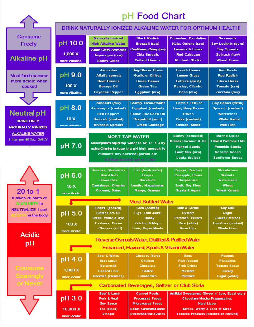pH Chart